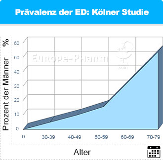 Impotenz Statistik je nach Alter