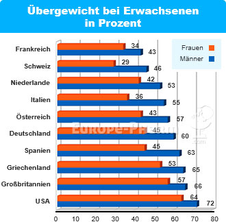 Übergewicht Statistik Erwachsene