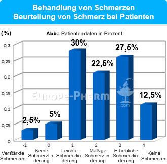 Schmerzen Behandlung