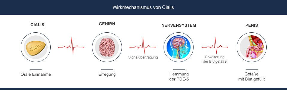 Wie wirkt Cialis am besten?