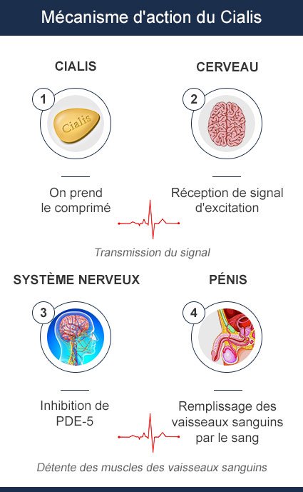 Cialis effet