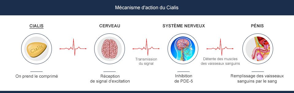 Effet du Cialis
