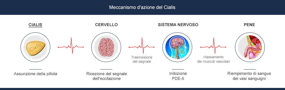 Tadalafil come agisce